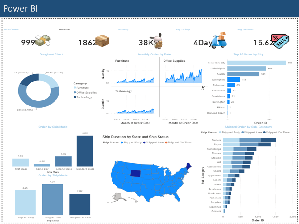 Power BI Dashboard